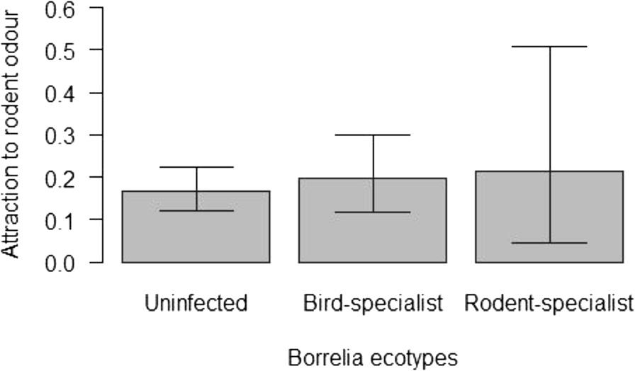 Berret and Voordouw Parasites & Vectors (2015) 8:249 Page 6 of 9 Table 2 Classification of nymphs according to Borrelia ecotype and tick questing activity state (I) All trials Missing Inactive