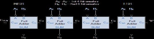 vastly outbid the execution of binary operations. Basic 4-bit Full Adder architecture is depicted in fig. 1(a) and the input-output relation is shown in fig. 1(b).