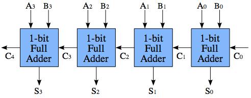 It is known as a logic circuit in which the carry-out of each full adder is the carry in of the thrive next most prominent full adder.