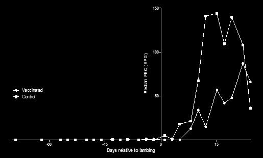 Cumulative FEC (eggs per gramme) Cumulative FEC during trickle infection period P = 0.