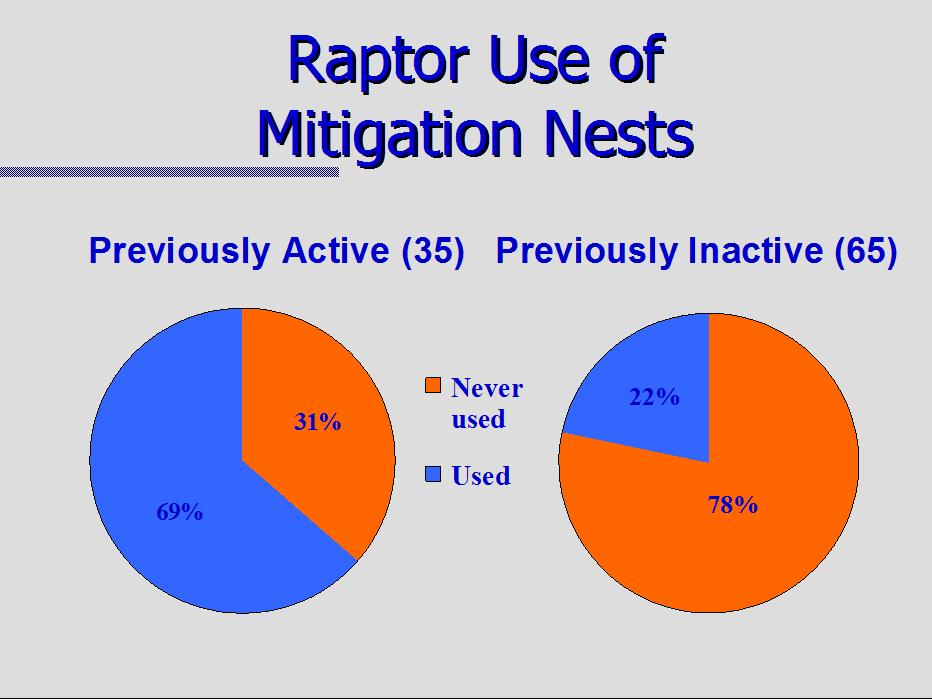Mitigating raptor nests by relocating them is often preferable to simply removing the nest, particularly if the removal occurs during the non-breeding season.