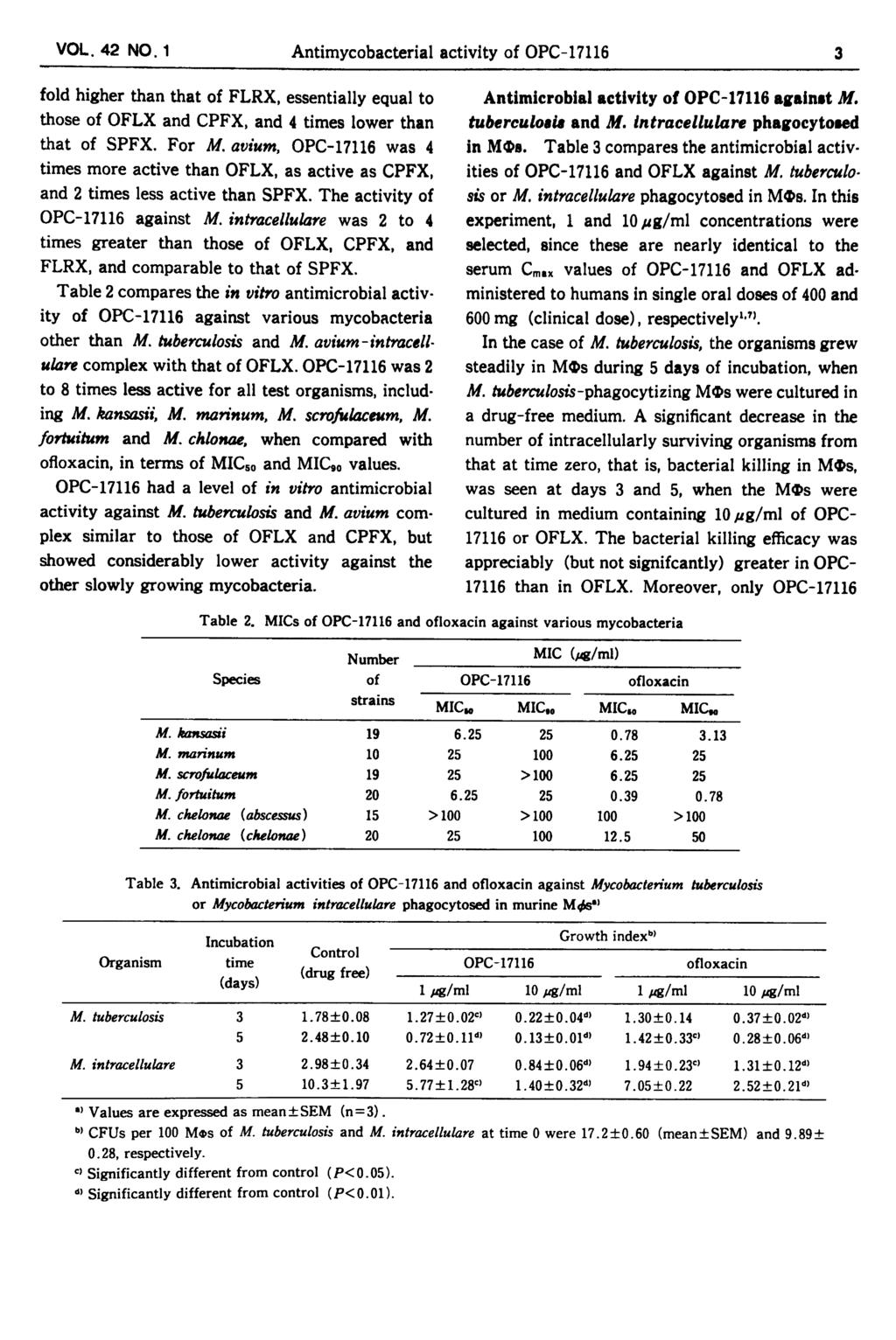 a VOL.42 NO.1 Antimycobacterial activity of OPC-17116 fold higher than that of FLRX, essentially equal to those of OFLX and CPFX, and 4 times lower than that of SPFX. For M.