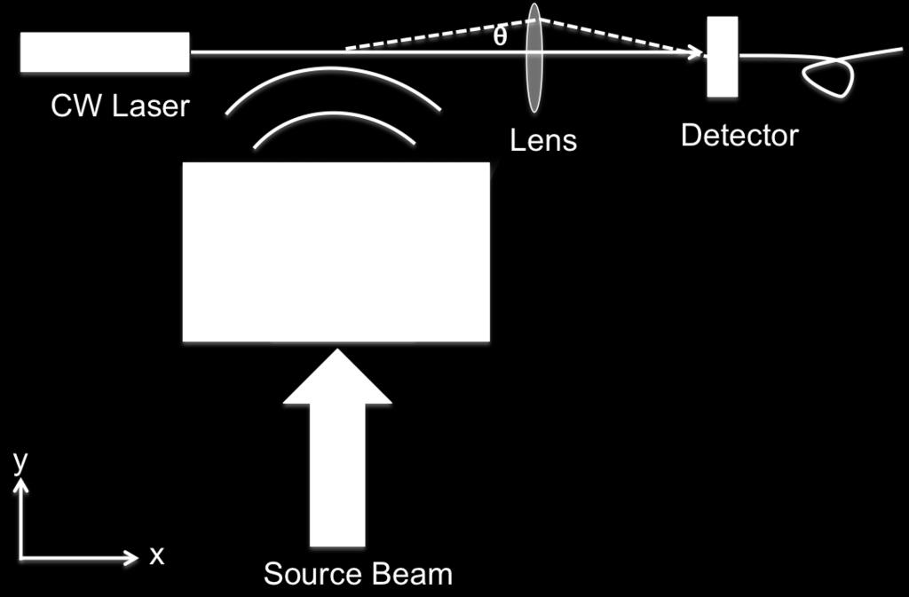 photodetector (Dulcian, Quarktet) with a frequency bandwidth from 50 khz to 6 MHz. An air gap of 11 mm lay between the probe beam and the sample surface.