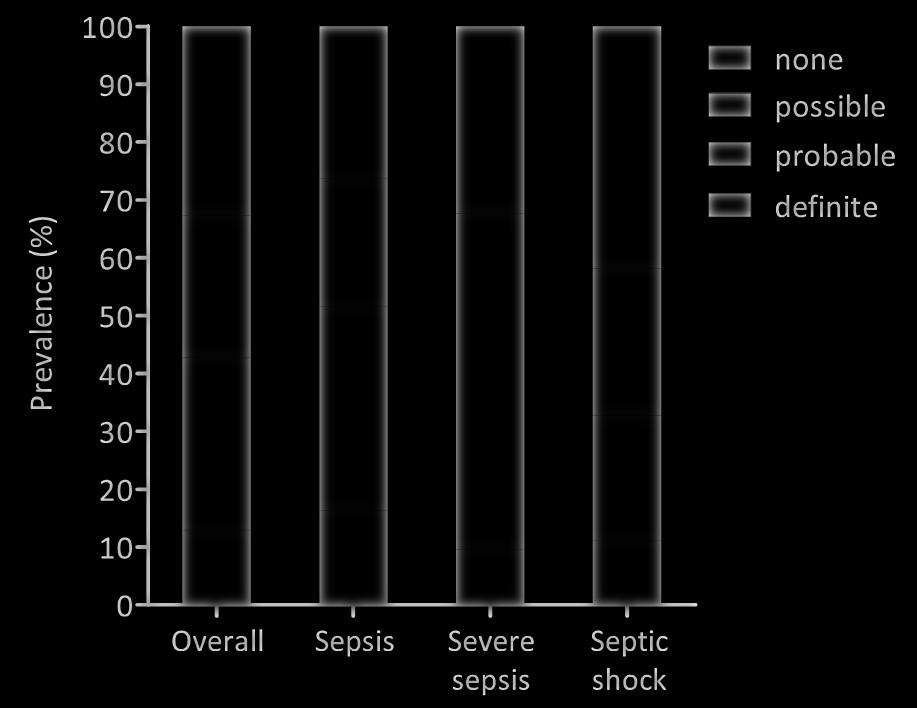 Accuracy of sepsis diagnosis