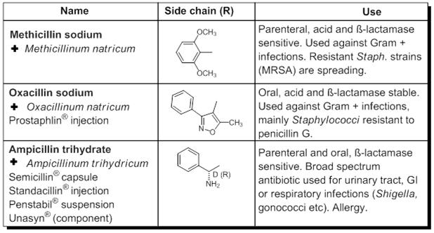 Semisynthetic penicillins Synthesis of piperacillin Ureidopenicillins have extended Gram-negative antibacterial spectra incl. Pseudomonas sp.