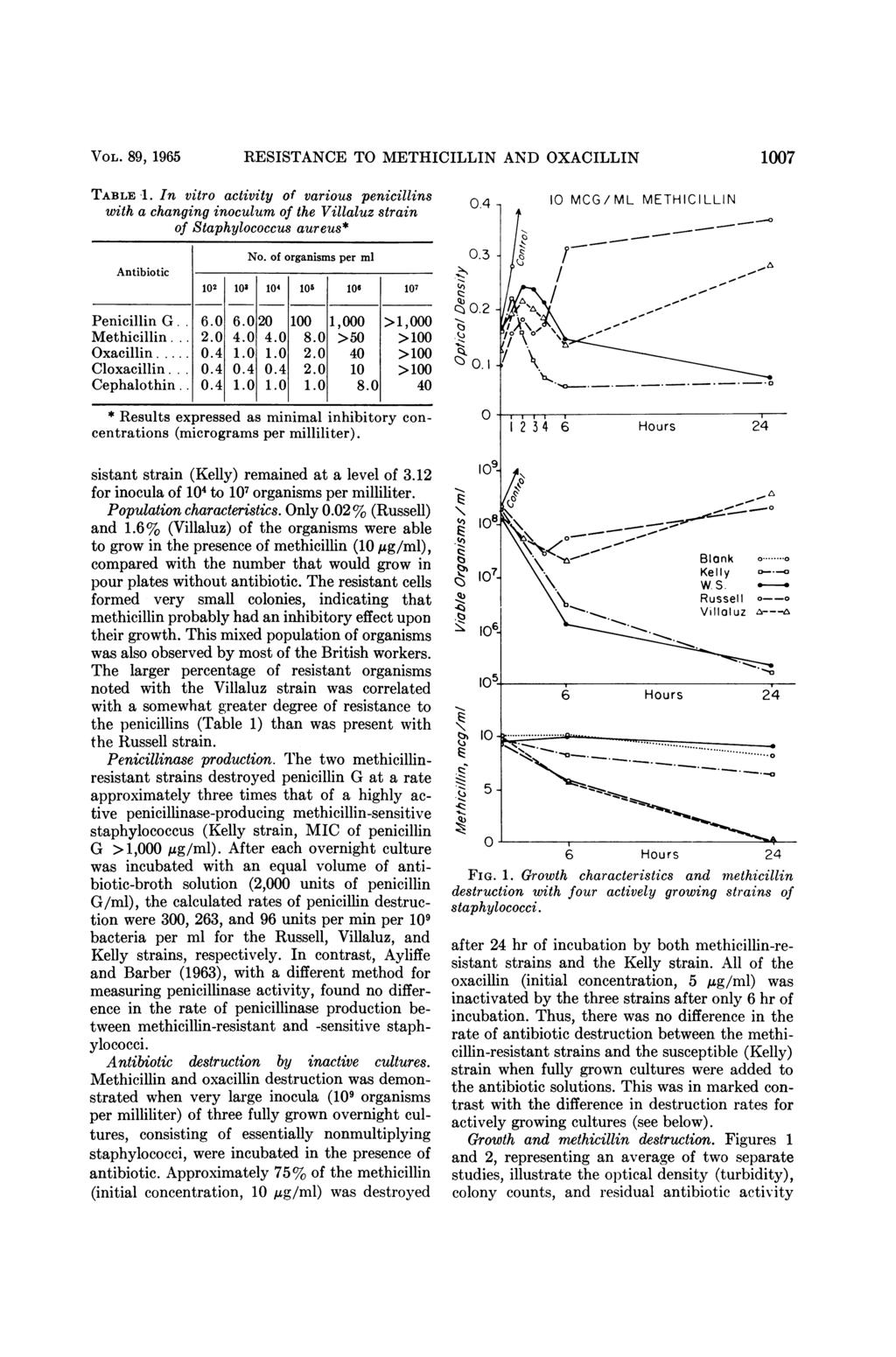 VOL. 89, 1965 RESISTANCE TO METHICILLIN AND OXACILLIN 1007 TABLE 1. In vitro activity of various penicillins with a changing inoculum of the Villaluz strain of Staphylococcus aureus* Antibiotic No.