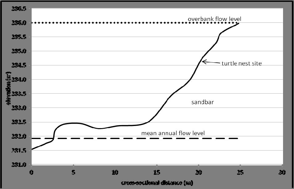 Water 2013, 5 1256 Nesting sites on the Kettle River were found at elevations on sandbars above the annual mean flow elevation (Figure 4) and usually below the top of bank.