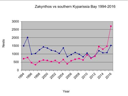 Significant upward trend in Kyparissia Bay : Until 91:52.5% of nests (range: 38.1%-66.