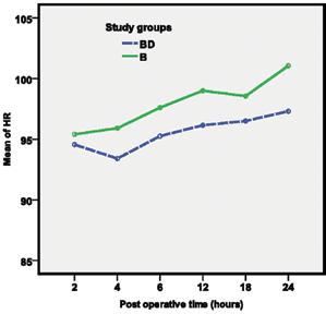 postoperatively and continued to increase up to 24 hours in comparison to group BD which showed a nonsignificant drop then increased gradually to