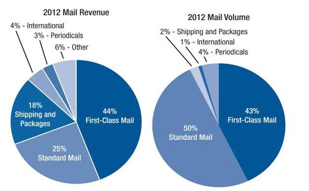1 st Class + Std Mail ~ 70% Rev, 90% Vol $4.8B loss in 2012 ($15.