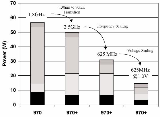 Power consumption Power consumption of VLSI is a fundamental problem of mobile devices as well high-performance computers Limited