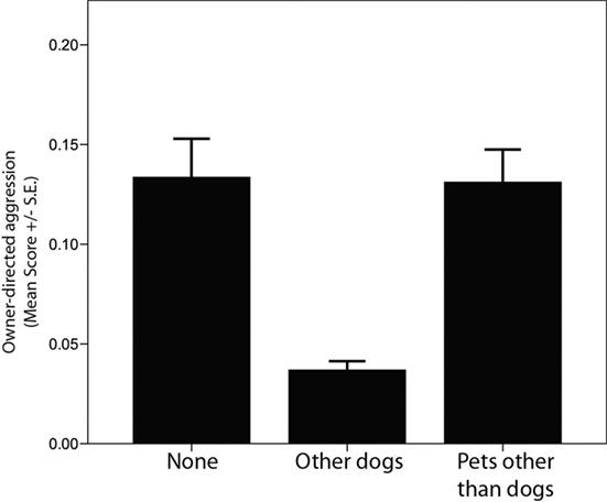 Puppies raised with other dogs in the household display lower levels of owner-directed