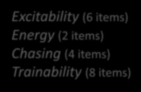 sensitivity (4 items) Excitability (6 items) Energy (2 items) Chasing (4 items) Trainability