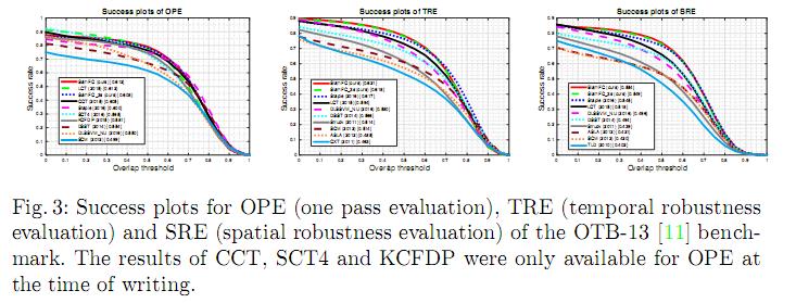 Experiments: OTB13 benchmark results Source: Bertinetto, Luca and Valmadre, Jack and Henriques, Jo{\~a}o F and