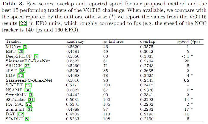 Experiments: VOT15 benchmark results Source: Bertinetto, Luca and Valmadre, Jack and Henriques, Jo{\~a}o F and