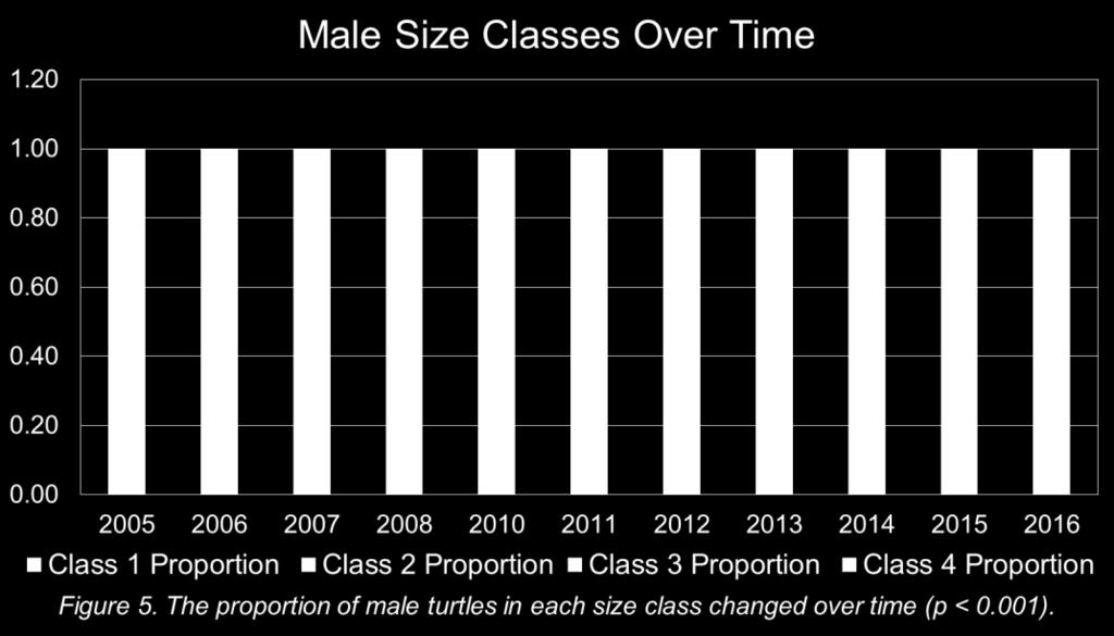 10 The proportion of both males (p<.001) and females (p<.001) in each size class changed over time.