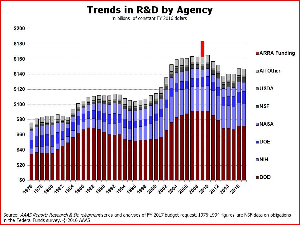 Research Funding of Federal Agencies in billions