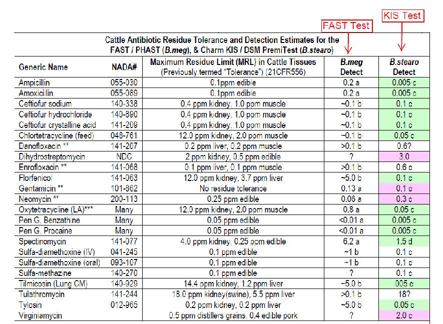 FSIS RESIDUE VIOLATION INFORMATION SYSTEM (Biased Data) 24 Feb 2009 Reasons for the increased number of dairy carcass drug residue violations >75% Product Percent Count Penicillin 34.