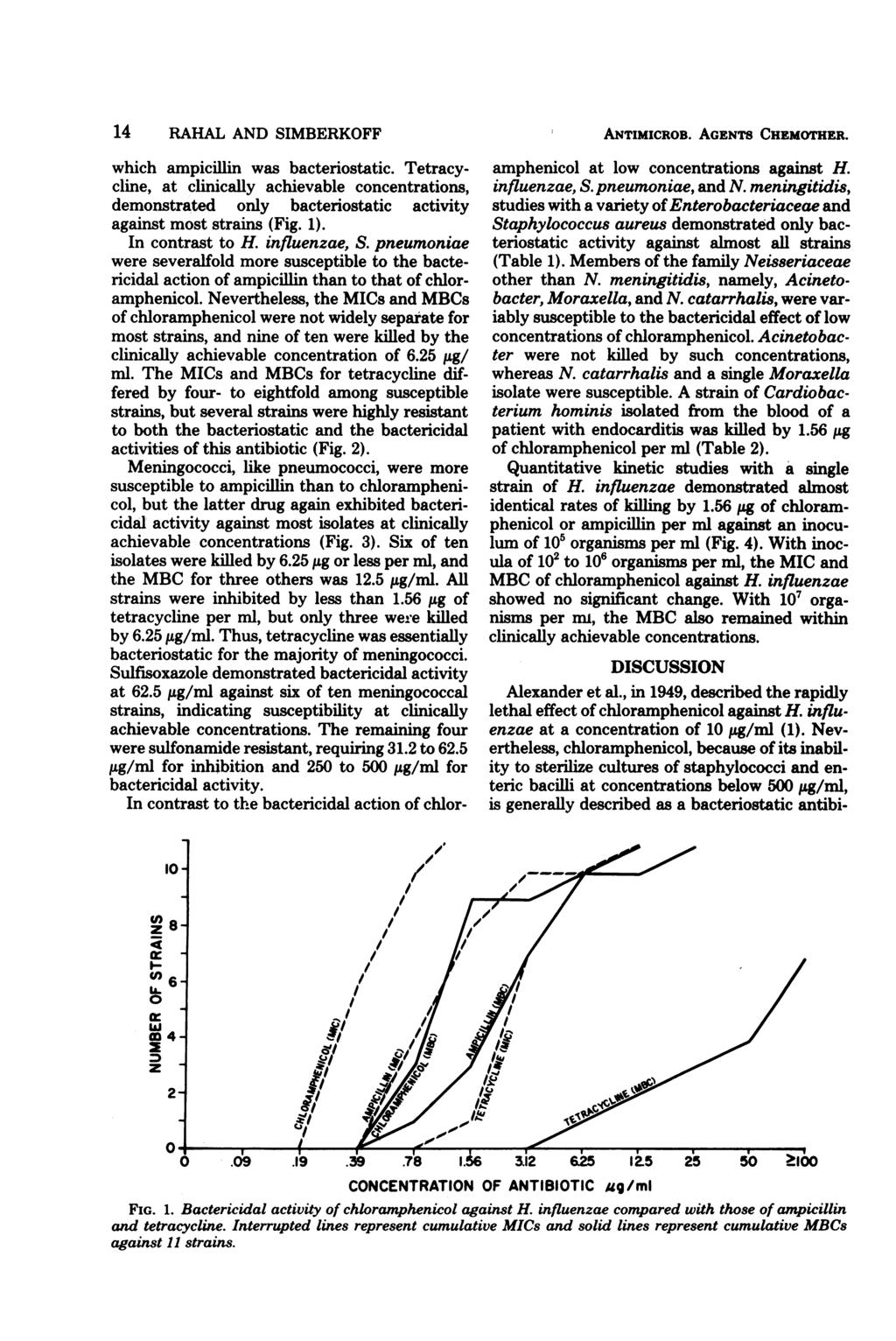 14 RAHAL AND SIMBERKOFF which ampicillin was bacteriostatic. Tetracycline, at clinically achievable concentrations, demonstrated only bacteriostatic activity against most strains (Fig. 1).