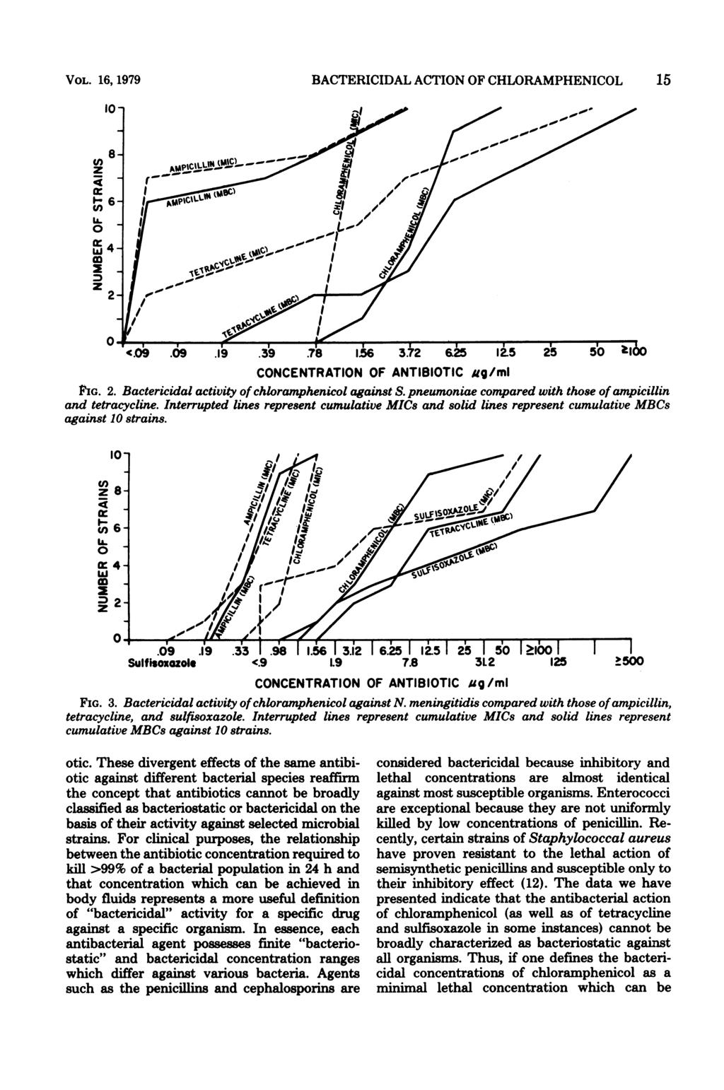 VOL. 16, 1979 BACTERICIDAL ACTION OF CHLORAMPHENICOL 15 (I) z - U) U. co La' 2 CONCENTRATION OF ANTIBIOTIC ug/mi PIG. 2. Bactericidal activity of chloramphenicol against S.