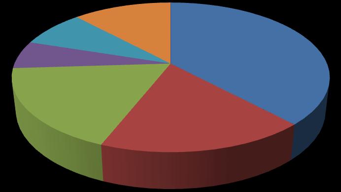 Na slici 2 prikazana je distribucija analitičkih metoda koje se koriste za detekciju antibiotika u hrani i kao što se može vidjeti LC-MS je najzastupljenija metoda (38%), a slijede ju LC-UV (18%) te