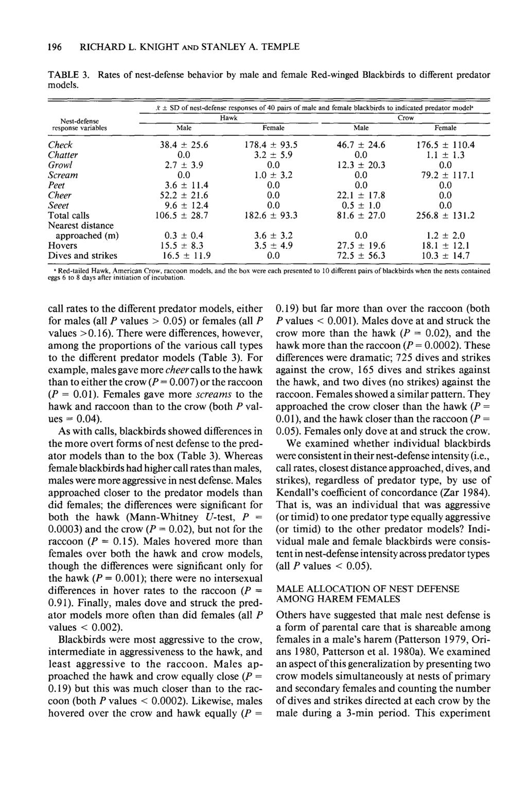 196 RICHARD L. KNIGHT AND STANLEY A. TEMPLE TABLE 3. Rates of nest-defense behavior by male and female Red-winged Blackbirds to different predator models.