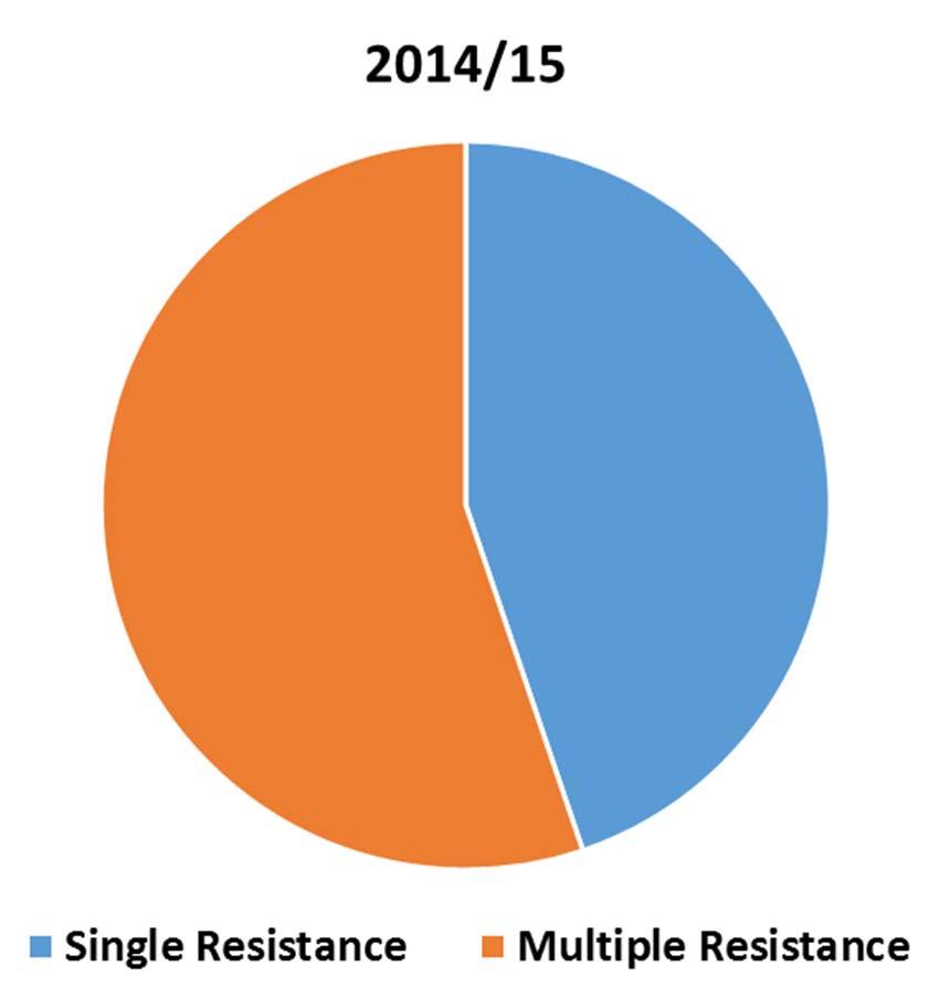 ACARICIDE RESISTANCE IN UGANDA: MULTIPLE RESISTANCE IS A REAL THREAT THAT WILL BE COSTLY TO OVERCOME NB: Data based on Vudriko et