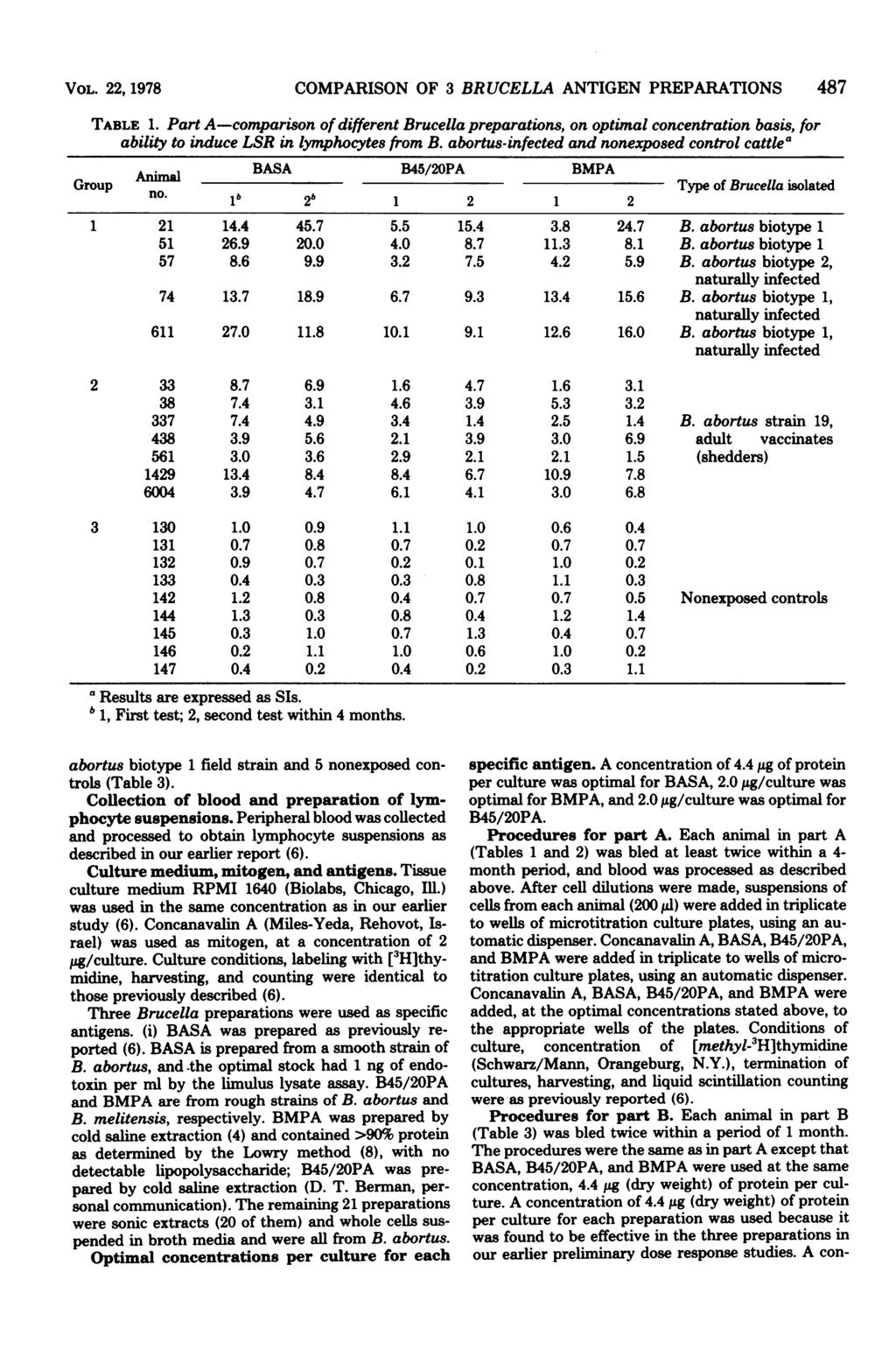 VOL. 22, 1978 COMPARISON OF 3 BRUCELLA ANTIGEN PREPARATIONS 487 TABLE 1. Prt A-comprison of different Brucell preprtions, on optiml concentrtion bsis, for bility to induce LSR in lymphocytes from B.