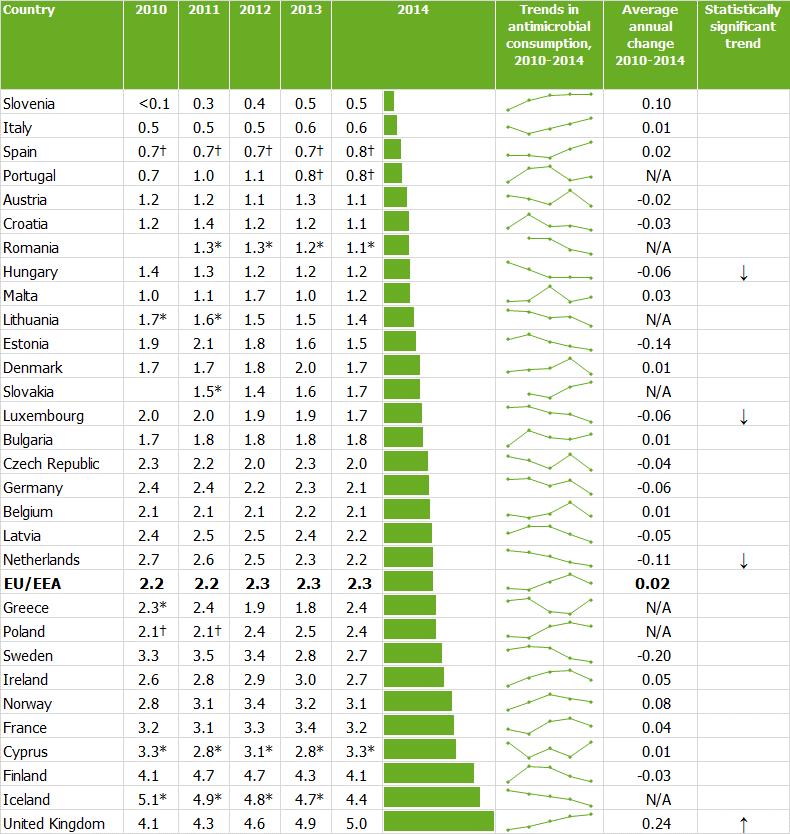 Surveillance of antimicrobial consumption in Europe 2013-14 SURVEILLANCE REPORT Table 3.