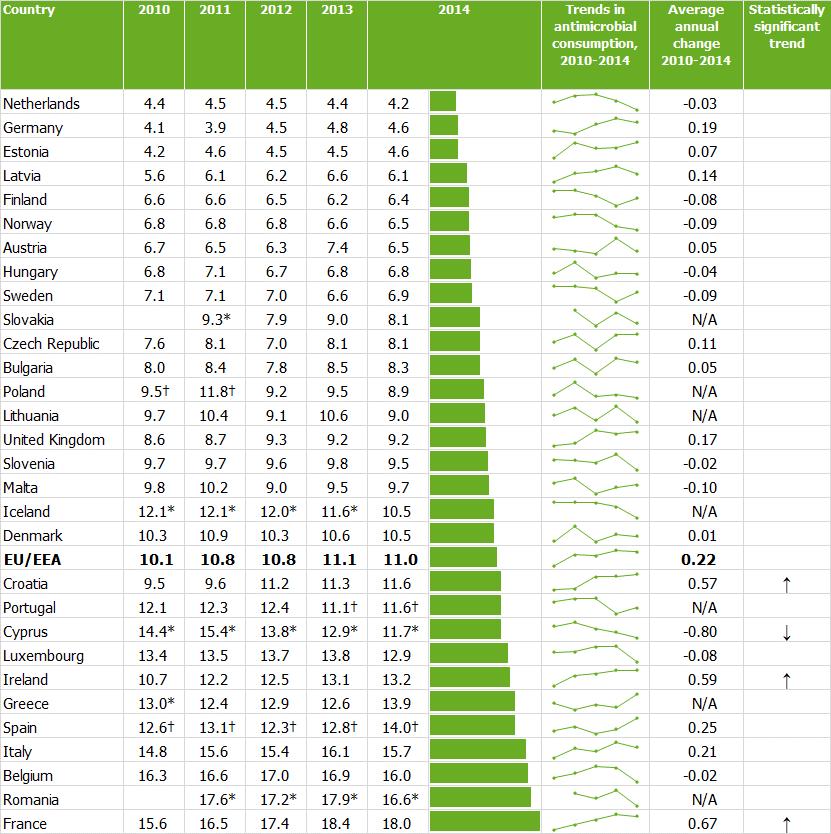 SURVEILLANCE REPORT Surveillance of antimicrobial consumption in Europe 2013-14 Table 3.