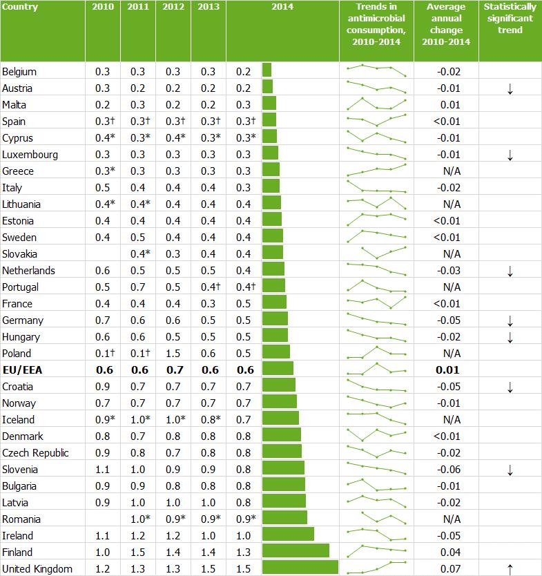 SURVEILLANCE REPORT Surveillance of antimicrobial consumption in Europe 2013-14 Table 3.