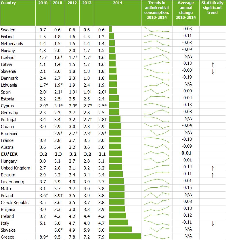 Surveillance of antimicrobial consumption in Europe 2013-14 SURVEILLANCE REPORT Table 3.