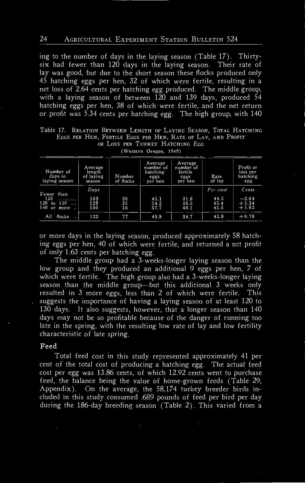 24 AGRICULTURAL EXPERIMENT STATION BULLETIN 524 ing to the number of days in the laying season (Table 17). Thirtysix had fewer than 120 clays in the laying season.