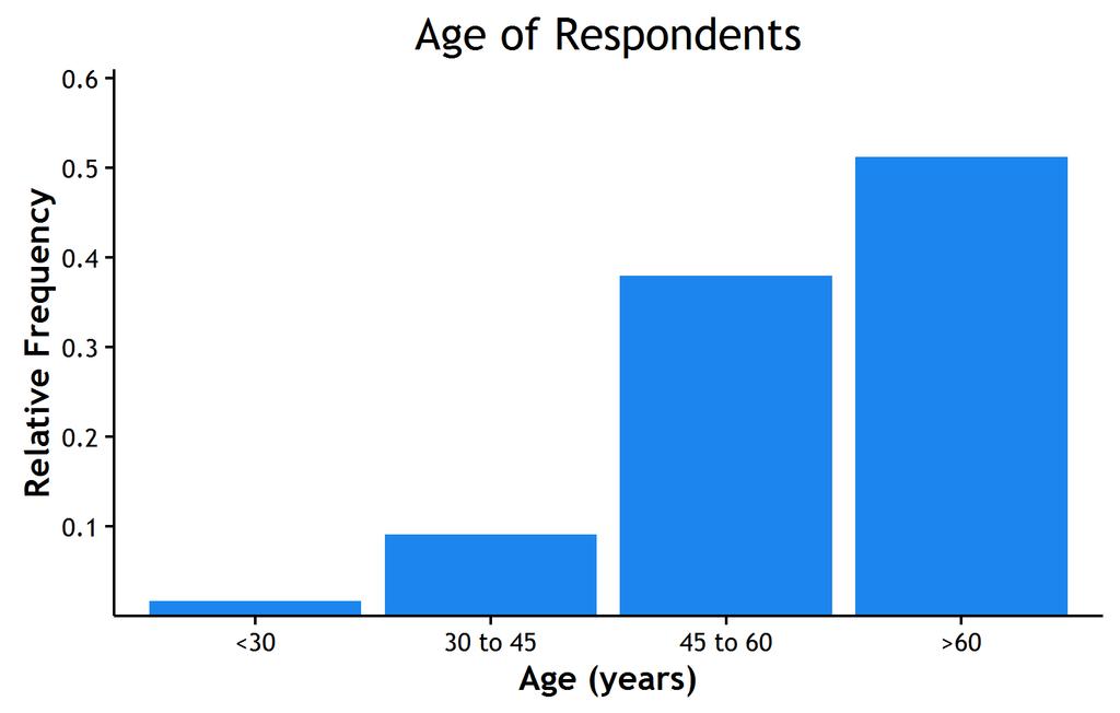Appendix H: Survey Demographics Figure H.1.