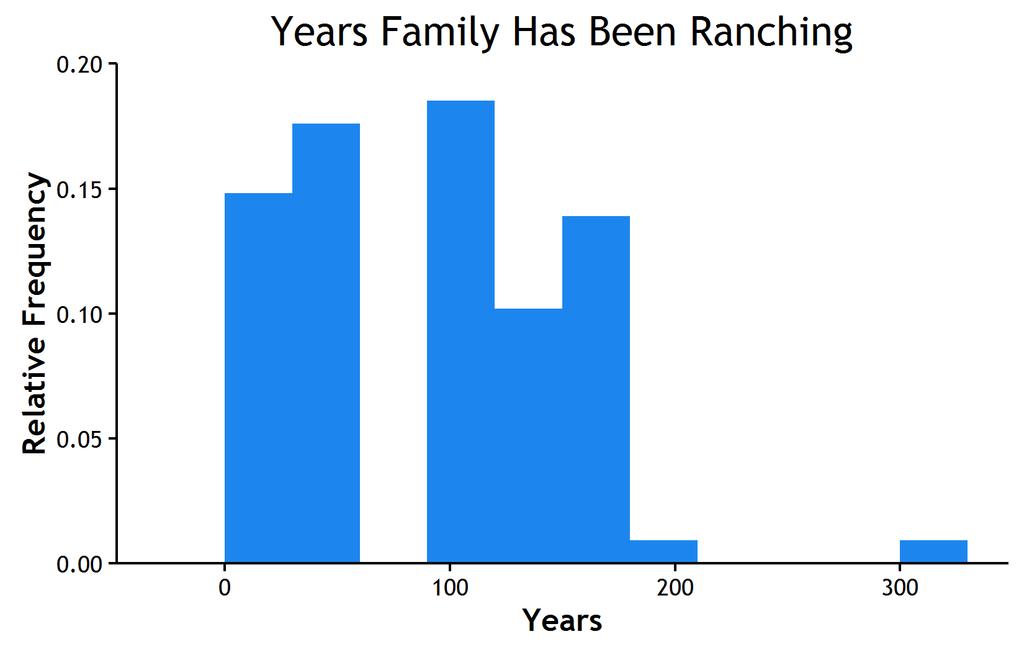 respondent has been ranching (n=115). Figure H.4.