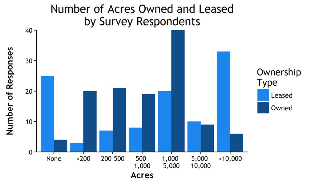 Number of Responses Figure H.5. The number of respondents who lease (light blue) and own (dark blue) acres in Northern California (n=106).