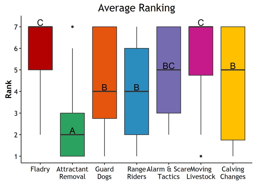 Least Likely Most Likely Figure 3.5. Conflict reduction strategies ranked by willingness to implement.