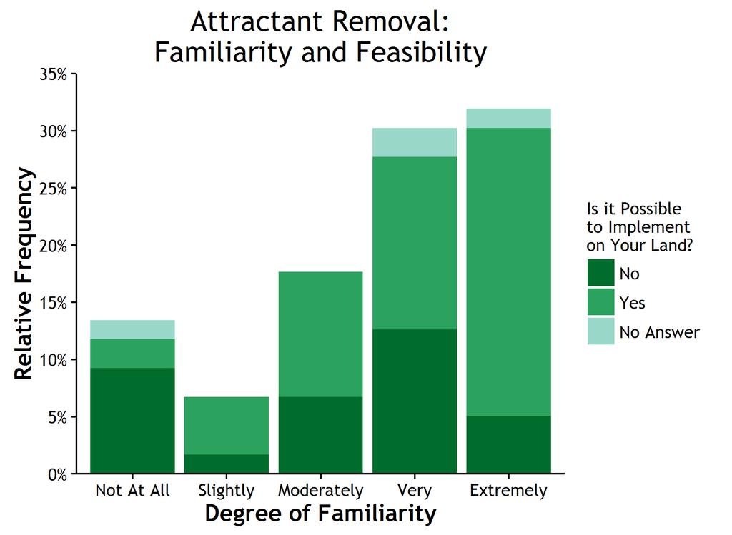 extremely familiar with the practice and only 13% answering not at all familiar (Figure 3.6). Fifty-six percent of respondents answered that attractant removal would be possible on their land.