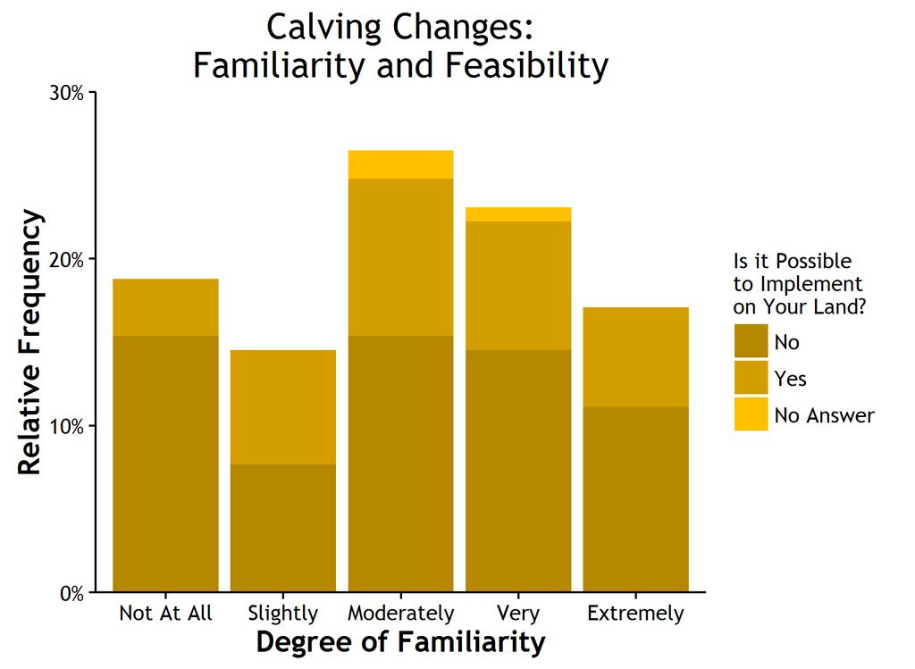 3.10. Familiarity and perceived feasibility of changing calving season. Respondents who did not provide an answer to the familiarity question were excluded from analysis (n=117).