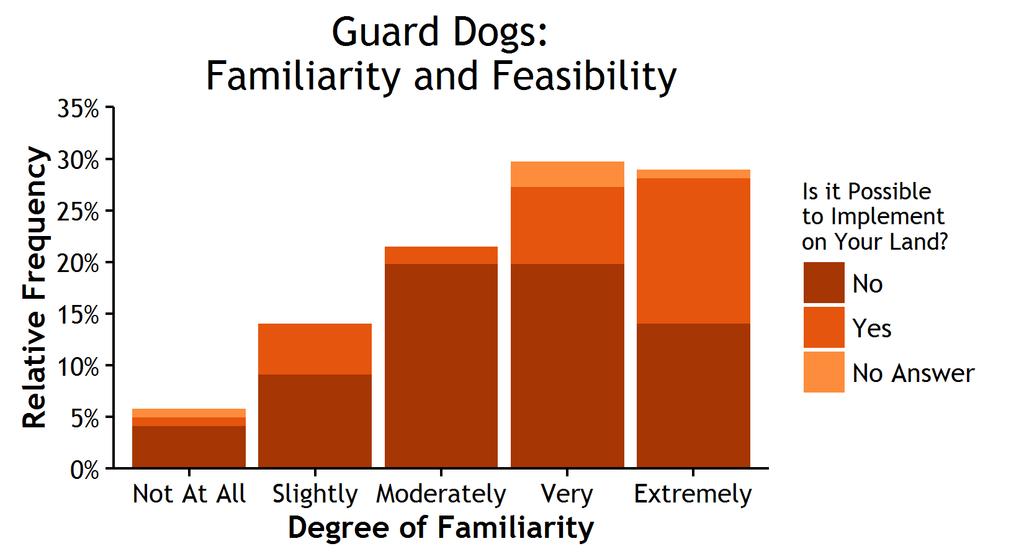 Frequency of Response Figure 3.12. Familiarity and perceived feasibility of guard dogs.