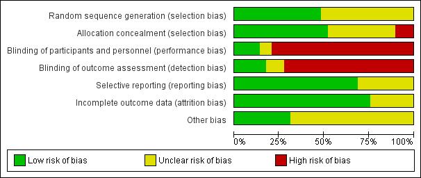 Figure 2. Risk of bias graph: review authors judgements about each risk of bias item presented as percentages across all included studies.