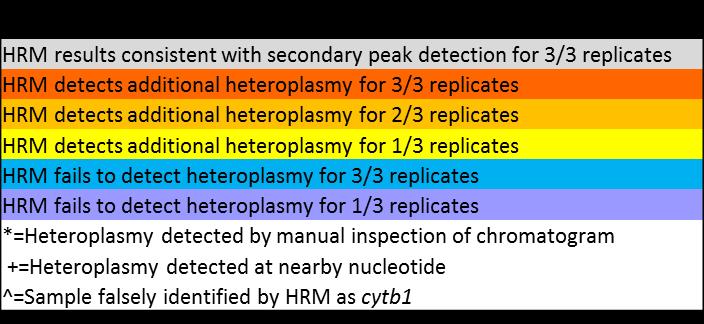 SUPPLEMENTAL MATERIAL Table S1. Summary of treatment, clinical outcome, cytb genotype, and discrepancies between HRM analysis and automated secondary peak detection.