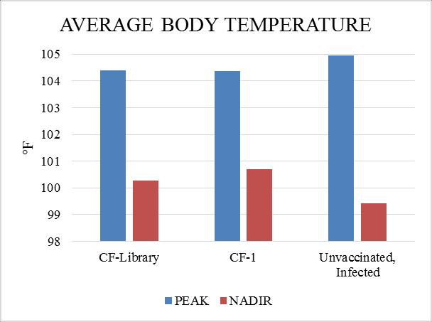 A B Figure 2. Average daily body temperature peaks (A) and nadirs (B) of different test groups over time. DPI, days post infection. Figure 3.
