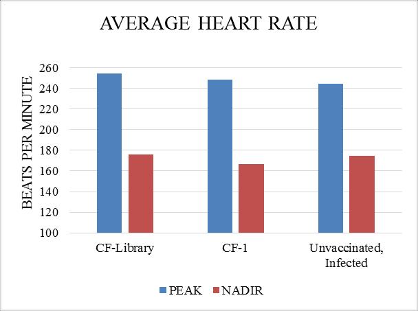 A B Figure 5. Average daily heart rate peaks (A) and nadirs (B) of different test groups over time.