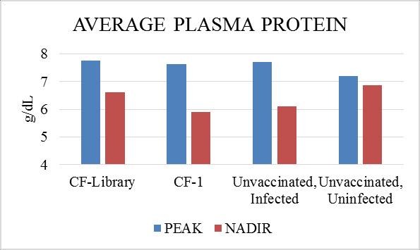 Figure 12. Plasma protein levels of individual cats over time.
