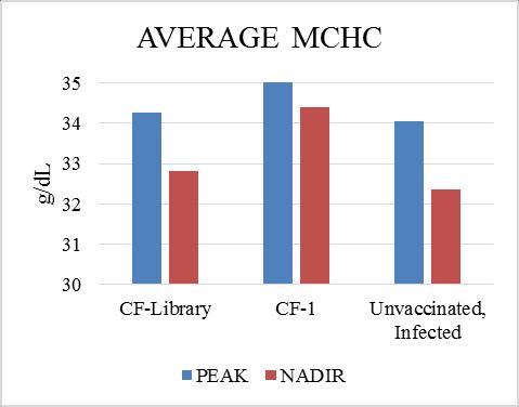Figure 26. MCHC levels of individual cats over time.