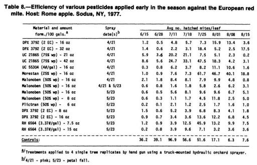 Test 4. F. Cottrell Farm, 1977. Results of this test are given in Table 4. Two concentrations of PP 199 were evaluated against a moderate infestation of the European red mite on Northern Spy apple.