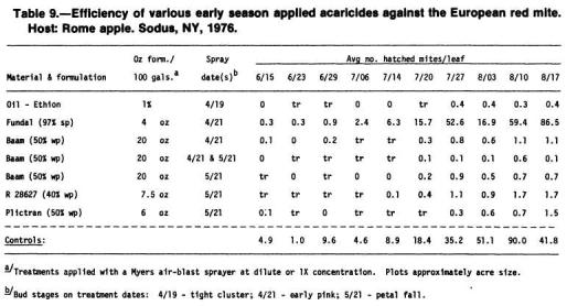 heavy pressure, both materials, at the rates tested, gave good seasonal commercial control. Test 11. F. Cottrell Orchard, 1976. Test results are given in Table 11.