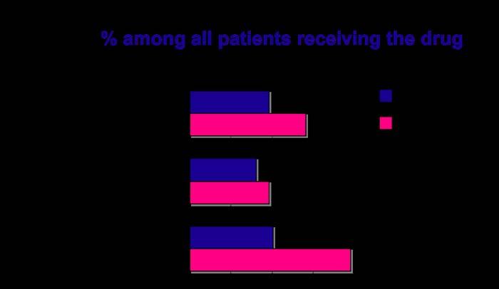 Duration of treatment > 7 days (At the time of survey minimal