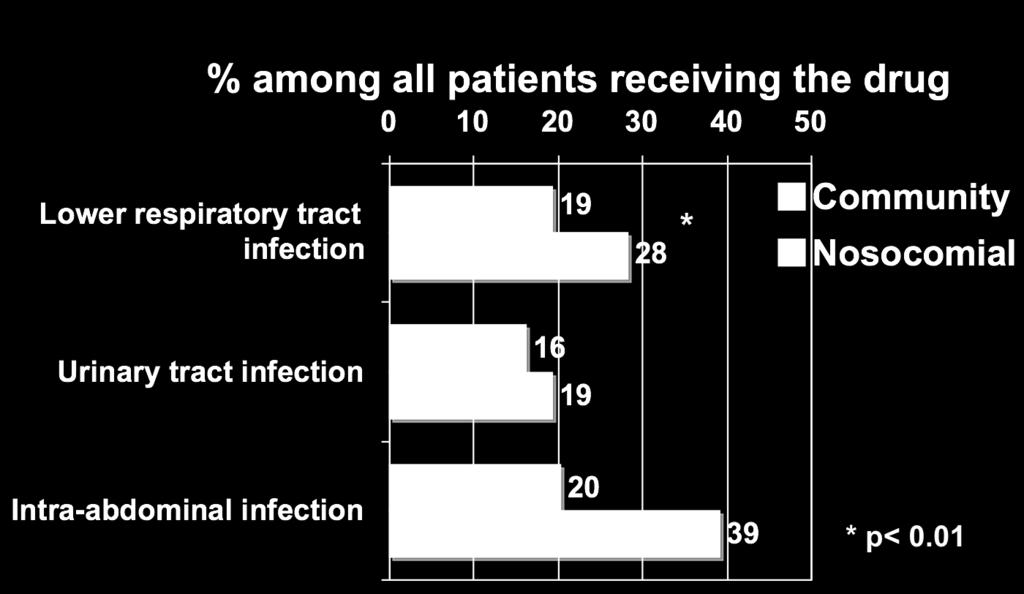 patients with antibiotics, 8% had an aminoglycoside 6.